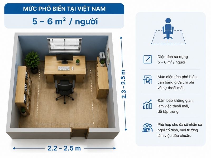 Diện tích văn phòng phổ biến cho nhân viên